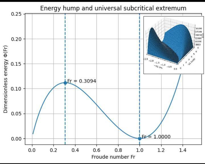 Energy hump and universal subcritical extremum at Fr ≈ 0.3094